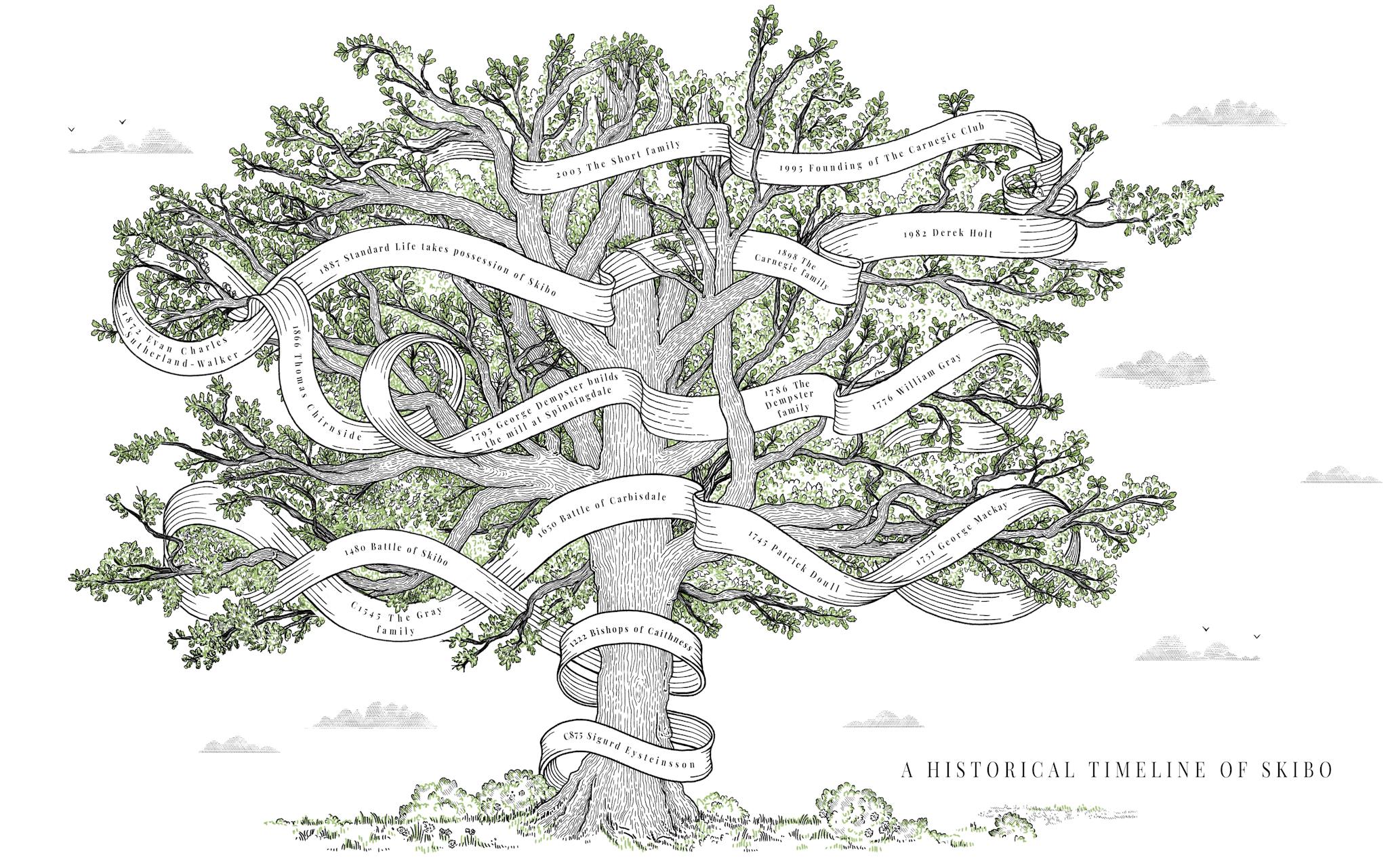 Illustration d'un arbre généalogique des différents possesseurs du chateau de Skibo